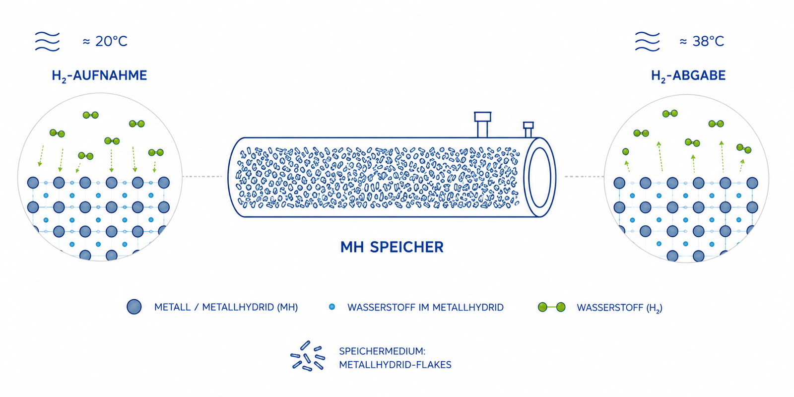 Schema des Metallhydrid-Speichers: Wasserstoffaufnahme bei rund 20 Grad, Wasserstoffabgabe bei rund 38 Grad, dazu Metallgitter und Metallhydrid-Flakes